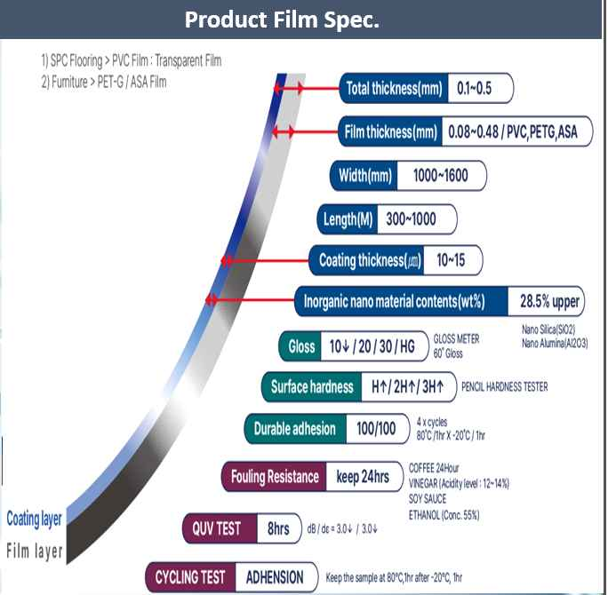 Product film specification: thickness, gloss, surface hardness, adhesion, fouling resistance, QUV test